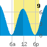 Parris Island tide chart for Sunday, April 9, 2023