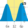 Parris Island tide chart for Monday, May 15, 2023