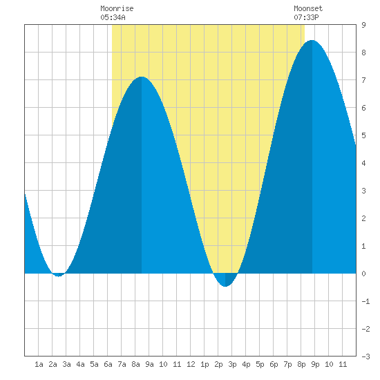 Parris Island tide chart for Thursday, May 18, 2023