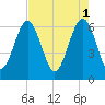 Parris Island tide chart for Monday, May 1, 2023