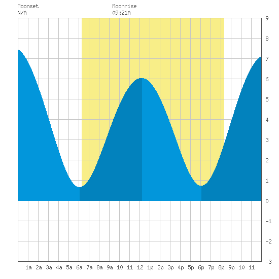 Parris Island tide chart for Tuesday, May 23, 2023