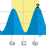 Parris Island tide chart for Tuesday, May 2, 2023