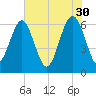 Parris Island tide chart for Tuesday, May 30, 2023