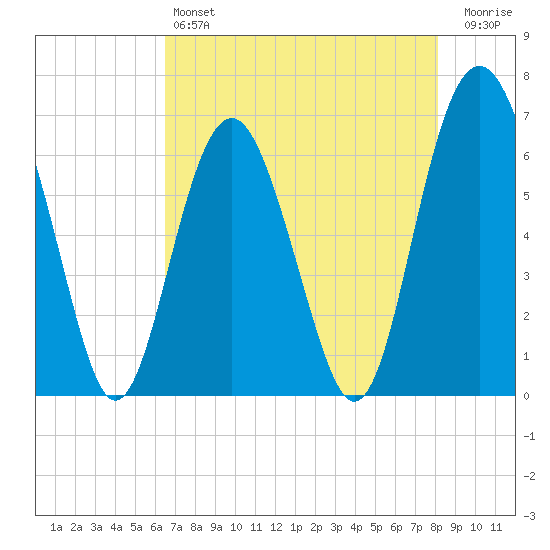 Parris Island tide chart for Saturday, May 6, 2023