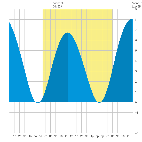 Parris Island tide chart for Monday, May 8, 2023