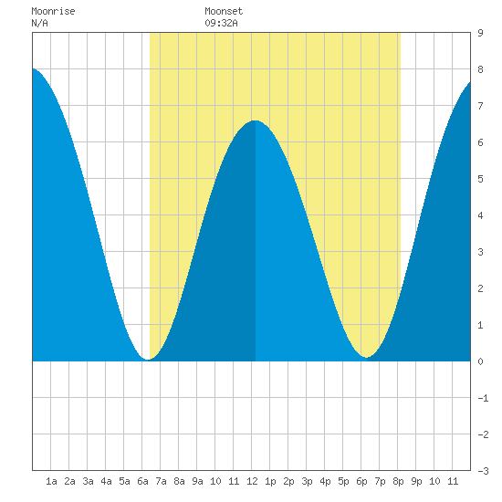 Parris Island tide chart for Tuesday, May 9, 2023