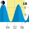 Parris Island tide chart for Saturday, June 10, 2023
