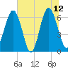 Parris Island tide chart for Monday, June 12, 2023