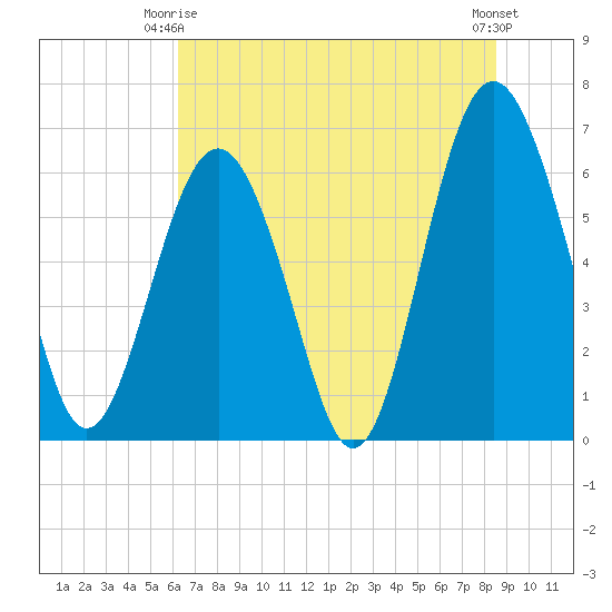 Parris Island tide chart for Friday, June 16, 2023