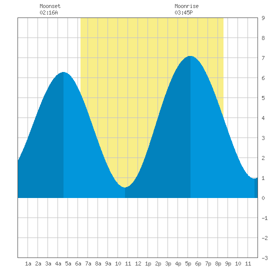 Parris Island tide chart for Wednesday, June 28, 2023