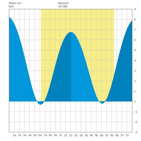 Parris Island tide chart for Wednesday, June 7, 2023