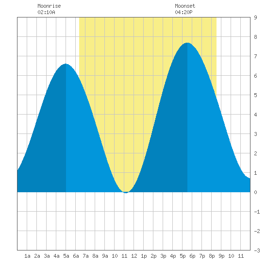 Parris Island tide chart for Wednesday, July 12, 2023