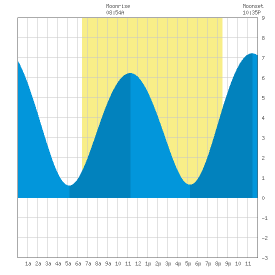 Parris Island tide chart for Thursday, July 20, 2023