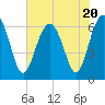 Parris Island tide chart for Thursday, July 20, 2023
