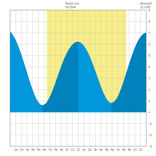 Parris Island tide chart for Friday, July 21, 2023