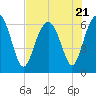 Parris Island tide chart for Friday, July 21, 2023