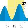 Parris Island tide chart for Thursday, July 27, 2023