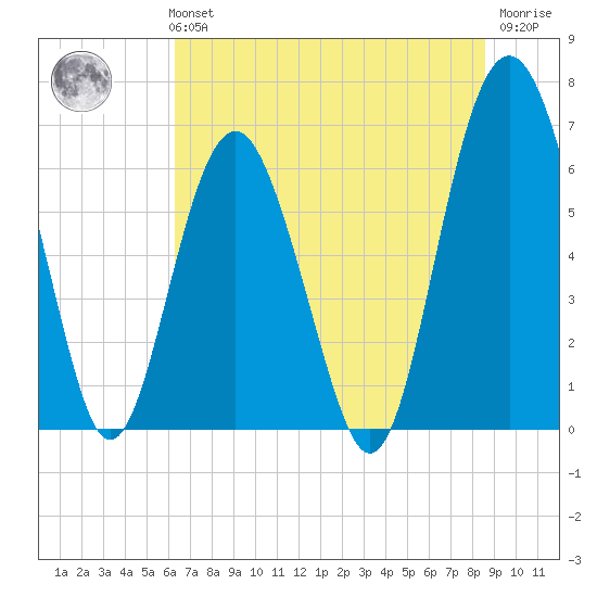 Parris Island tide chart for Monday, July 3, 2023