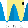 Parris Island tide chart for Thursday, July 6, 2023
