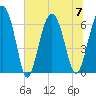 Parris Island tide chart for Friday, July 7, 2023
