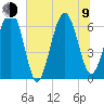 Parris Island tide chart for Sunday, July 9, 2023
