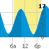 Parris Island tide chart for Thursday, August 17, 2023