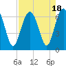 Parris Island tide chart for Friday, August 18, 2023