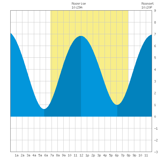 Parris Island tide chart for Sunday, August 20, 2023