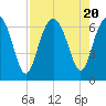 Parris Island tide chart for Sunday, August 20, 2023