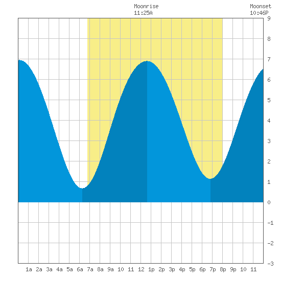 Parris Island tide chart for Monday, August 21, 2023