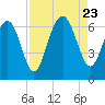 Parris Island tide chart for Wednesday, August 23, 2023