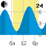 Parris Island tide chart for Thursday, August 24, 2023