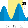 Parris Island tide chart for Friday, August 25, 2023
