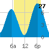 Parris Island tide chart for Sunday, August 27, 2023