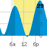 Parris Island tide chart for Tuesday, August 29, 2023