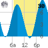 Parris Island tide chart for Wednesday, August 30, 2023