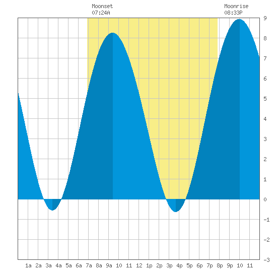 Parris Island tide chart for Thursday, August 31, 2023