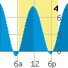 Parris Island tide chart for Friday, August 4, 2023
