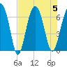 Parris Island tide chart for Saturday, August 5, 2023