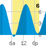 Parris Island tide chart for Sunday, August 6, 2023