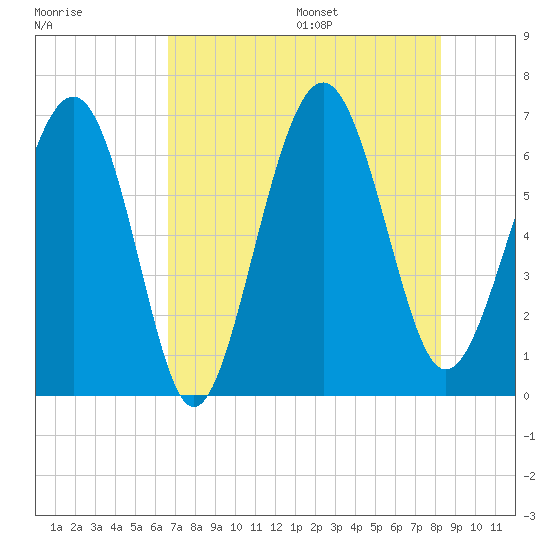 Parris Island tide chart for Monday, August 7, 2023