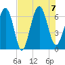 Parris Island tide chart for Monday, August 7, 2023