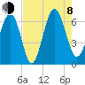 Parris Island tide chart for Tuesday, August 8, 2023