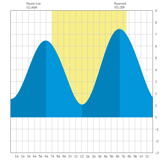 Parris Island tide chart for Sunday, September 10, 2023