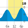 Parris Island tide chart for Sunday, September 10, 2023