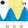Parris Island tide chart for Thursday, September 14, 2023