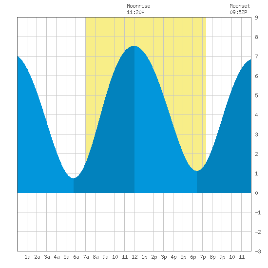 Parris Island tide chart for Tuesday, September 19, 2023