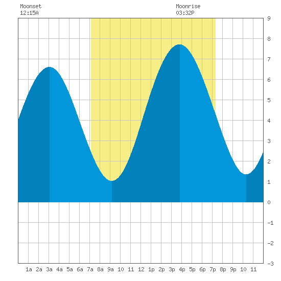Parris Island tide chart for Saturday, September 23, 2023