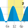 Parris Island tide chart for Saturday, September 2, 2023