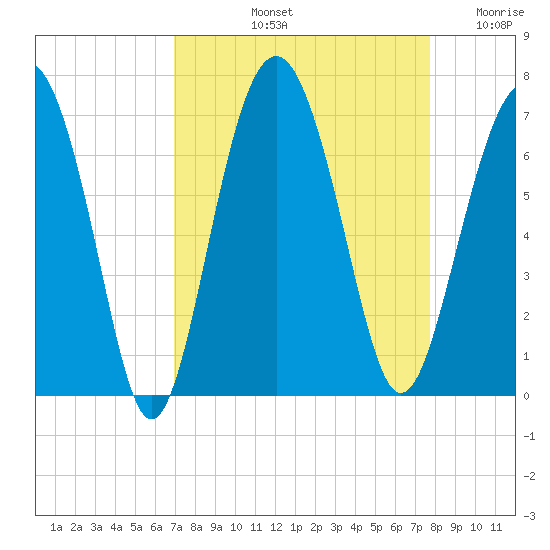 Parris Island tide chart for Sunday, September 3, 2023